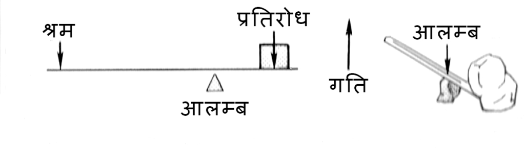 प्रथम श्रेणी के उत्तोलक