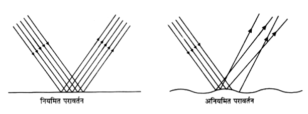नियमित और अनियमित परावर्तन 