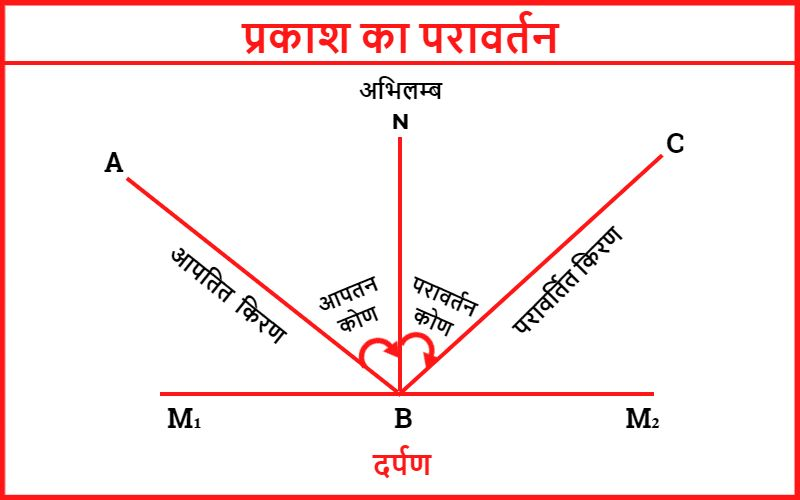 प्रकाश का परावर्तन 