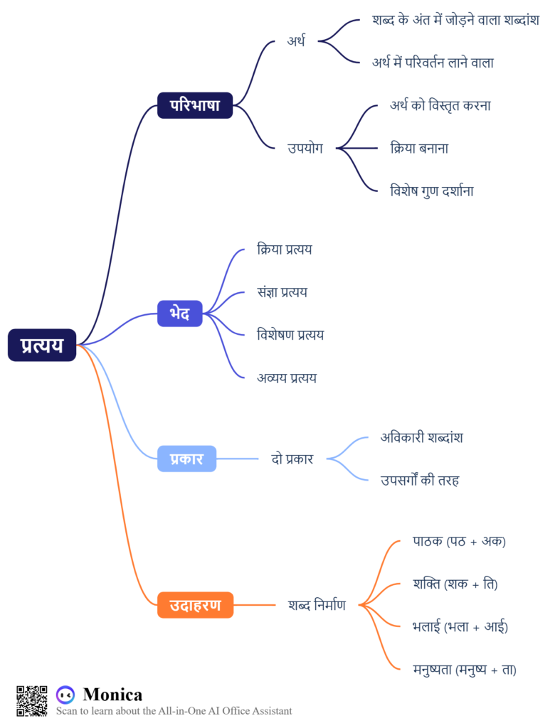 प्रत्यय की परिभाषा और उसके भेद - Notes of important topics