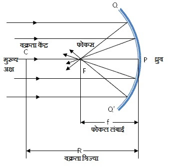 प्रकाश का परावर्तन कक्षा 7 विज्ञान अध्याय 12 - Notes of important topics