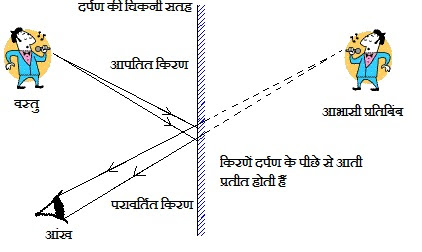 प्रकाश का परावर्तन कक्षा 7 विज्ञान अध्याय 12 - Notes of important topics