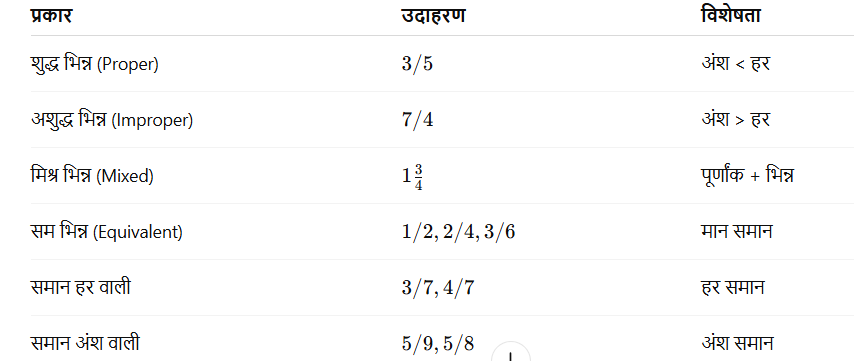भिन्न संख्या : समझ , छोटी और बड़ी भिन्न, भिन्न के प्रकार - TEACHER'S KNOWLEDGE & STUDENT'S GROWTH