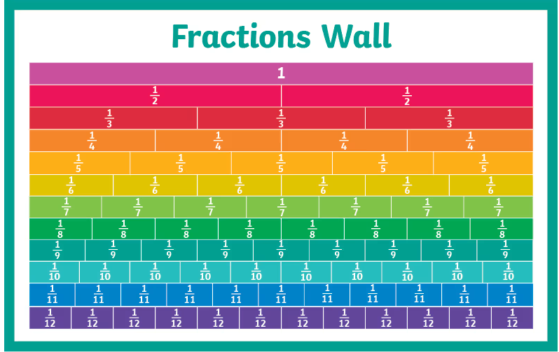 समतुल्य भिन्न/ भिन्नों का क्रमण / भिन्नों की तुलना - TEACHER'S KNOWLEDGE & STUDENT'S GROWTH