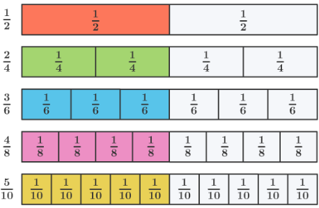 समतुल्य भिन्न/ भिन्नों का क्रमण / भिन्नों की तुलना - TEACHER'S KNOWLEDGE & STUDENT'S GROWTH