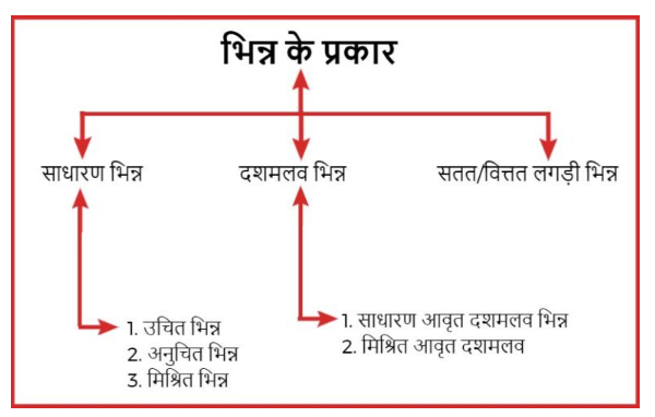 भिन्न संख्या : समझ , छोटी और बड़ी भिन्न, भिन्न के प्रकार - TEACHER'S KNOWLEDGE & STUDENT'S GROWTH