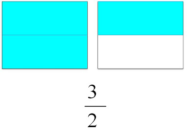 भिन्न संख्या : समझ , छोटी और बड़ी भिन्न, भिन्न के प्रकार - TEACHER'S KNOWLEDGE & STUDENT'S GROWTH
