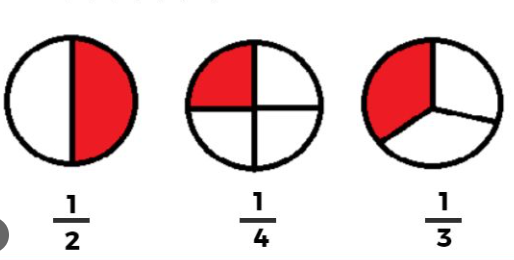 भिन्न संख्या : समझ , छोटी और बड़ी भिन्न, भिन्न के प्रकार - TEACHER'S KNOWLEDGE & STUDENT'S GROWTH