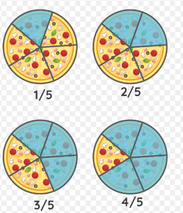 भिन्न संख्या : समझ , छोटी और बड़ी भिन्न, भिन्न के प्रकार - TEACHER'S KNOWLEDGE & STUDENT'S GROWTH