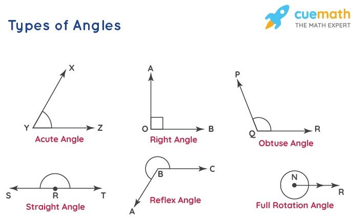कोण के प्रकार ( Types Of Angles) - TEACHER'S KNOWLEDGE & STUDENT'S GROWTH