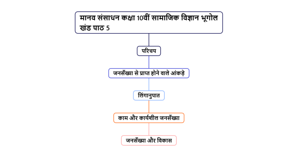 मानव संसाधन कक्षा 10वीं सामाजिक विज्ञान भूगोल खंड पाठ 5 - Notes of important topics