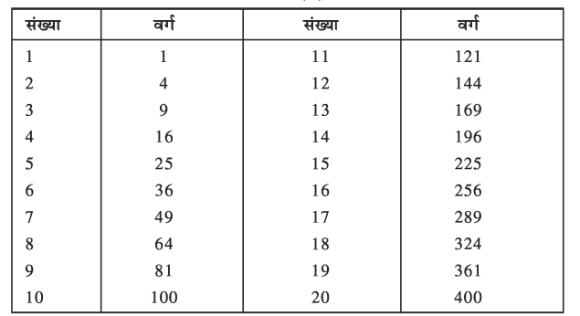 वर्ग एवं घन कक्षा 8 गणित - Notes of important topics