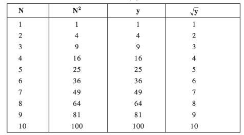 वर्ग एवं घन कक्षा 8 गणित - Notes of important topics