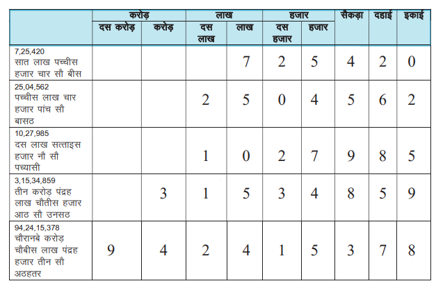 संख्याएँ कक्षा 5 गणित - Notes of important topics