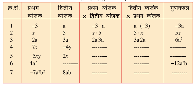 बीजीय व्यंजको के गुणा एवं भाग कक्षा 8 गणित - Notes of important topics