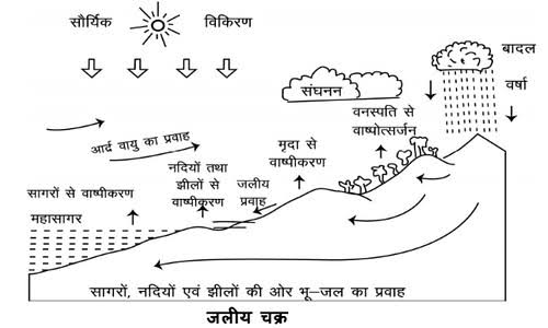 पृथ्वी के प्रमुख परिमंडल कक्षा 6 भूगोल - Notes of important topics