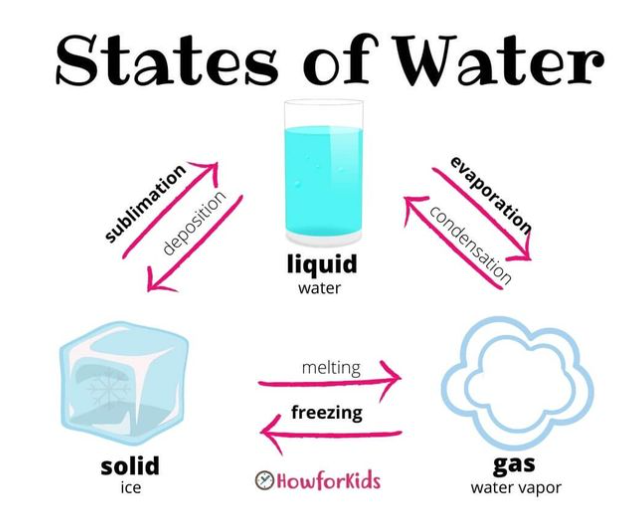 जल की विविध अवस्थाओं की यात्रा कक्षा 6 विज्ञान - जल सतह से वाष्प बनकर ऊपर उठता है → संघनित होकर बादल बनाता है → वर्षा के रूप में धरती पर लौटता है। जल की विविध अवस्थाओं की यात्रा कक्षा 6 विज्ञान - TEACHER'S KNOWLEDGE & STUDENT'S GROWTH