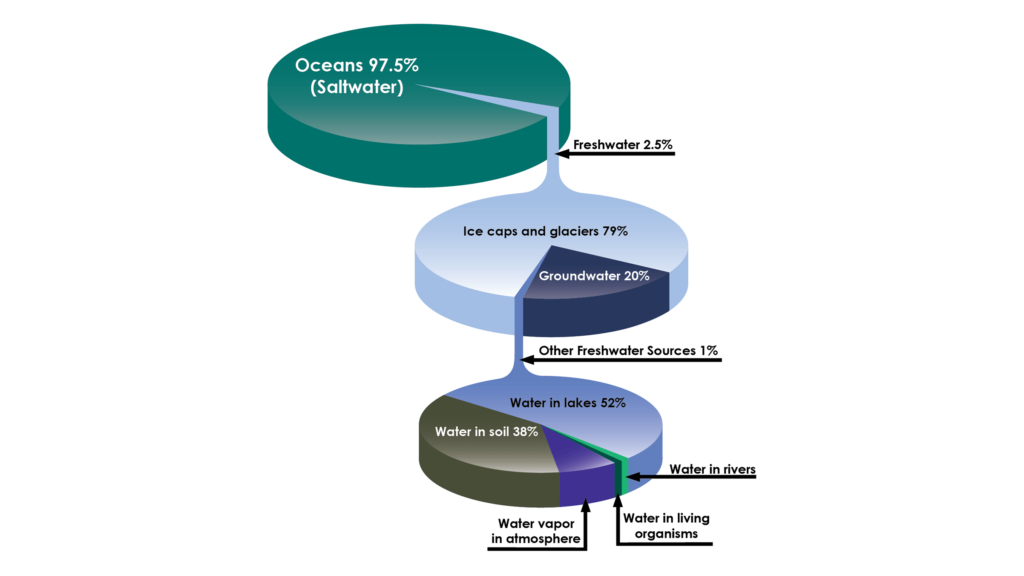 जल (Water) : Every Facts - TEACHER'S KNOWLEDGE & STUDENT'S GROWTH