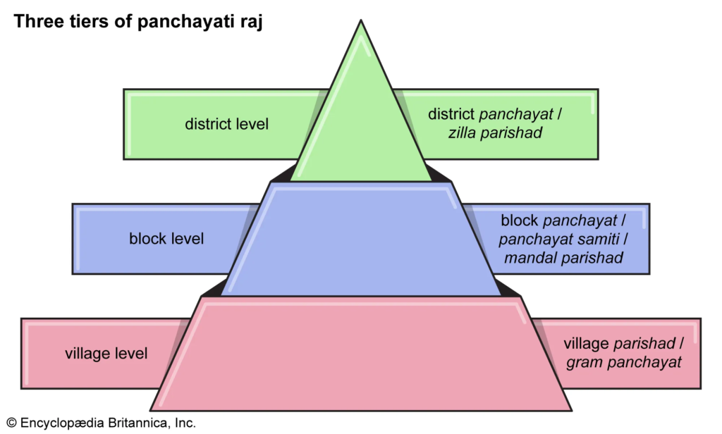 पंचायत / पंचायती राज व्यवस्था (Panchayat / Panchayati Raj) - TEACHER'S KNOWLEDGE & STUDENT'S GROWTH