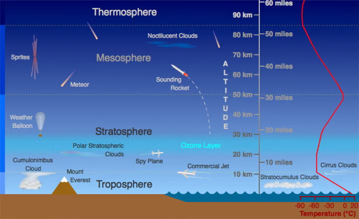 वायुमंडल की संरचना (Structure of the Atmosphere) - TEACHER'S KNOWLEDGE & STUDENT'S GROWTH