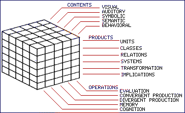🧠 बुद्धि का बहु-कारक सिद्धान्त (गिलफोर्ड) - TEACHER'S KNOWLEDGE & STUDENT'S GROWTH